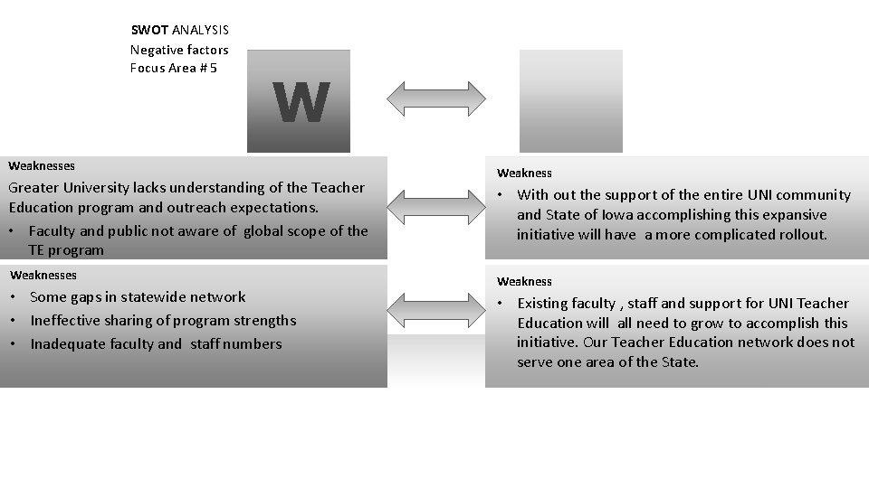 SWOT ANALYSIS Negative factors Focus Area # 5 W Weaknesses Greater University lacks understanding