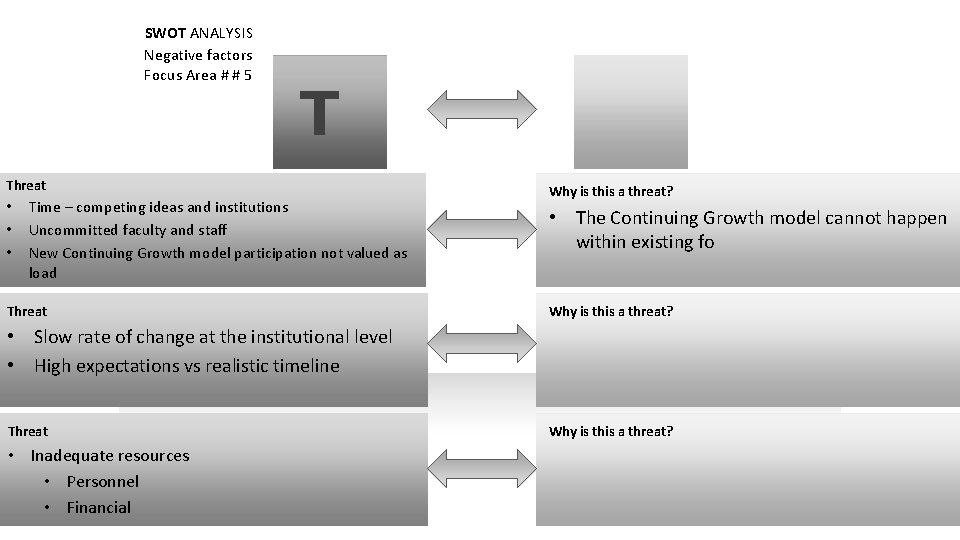SWOT ANALYSIS Negative factors Focus Area # # 5 T Threat • • •