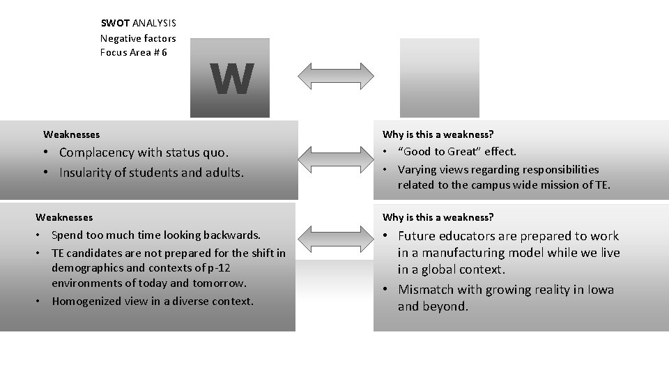 SWOT ANALYSIS Negative factors Focus Area # 6 W Weaknesses Why is this a
