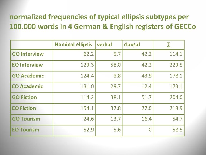 normalized frequencies of typical ellipsis subtypes per 100. 000 words in 4 German & normalized frequencies of typical ellipsis subtypes per 100. 000 words in 4 German &