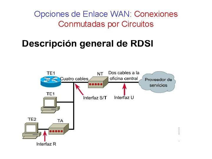 Opciones de Enlace WAN: Conexiones Conmutadas por Circuitos Opciones de Enlace WAN: Conexiones Conmutadas por Circuitos