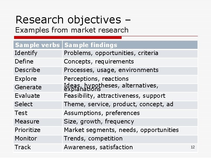 Research objectives – Examples from market research Sample verbs Identify Define Describe Explore Generate