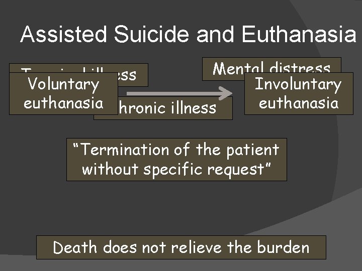 Assisted Suicide and Euthanasia Mental distress Terminal illness Voluntary Involuntary euthanasia Chronic illness euthanasia