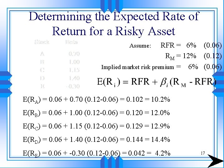 Determining the Expected Rate of Return for a Risky Asset RFR = 6% (0.