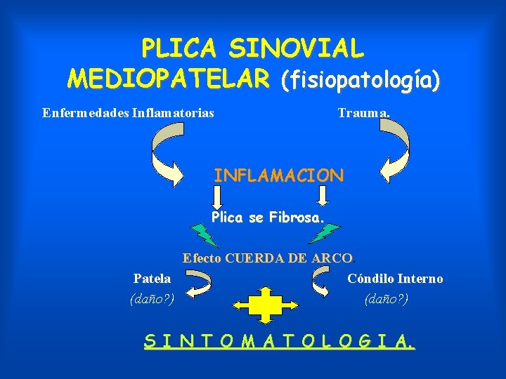 PLICA SINOVIAL MEDIOPATELAR (fisiopatología) Enfermedades Inflamatorias Trauma. INFLAMACION Plica se Fibrosa. Efecto CUERDA DE