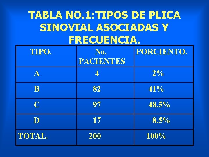 TABLA NO. 1: TIPOS DE PLICA SINOVIAL ASOCIADAS Y FRECUENCIA. TIPO. A No. PACIENTES