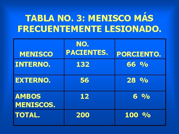 TABLA NO. 3: MENISCO MÁS FRECUENTEMENTE LESIONADO. MENISCO INTERNO. PACIENTES. 132 PORCIENTO. 66 %