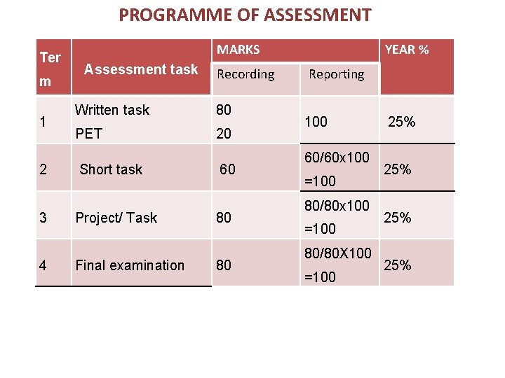 PROGRAMME OF ASSESSMENT Ter m 1 2 3 4 MARKS Assessment task Recording Written