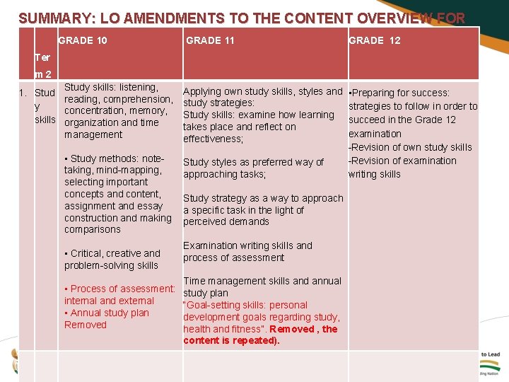 SUMMARY: LO AMENDMENTS TO THE CONTENT OVERVIEW FOR THE PHASE GRADE 10 GRADE 11