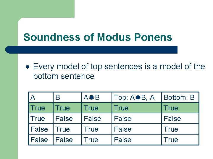 Soundness of Modus Ponens l Every model of top sentences is a model of