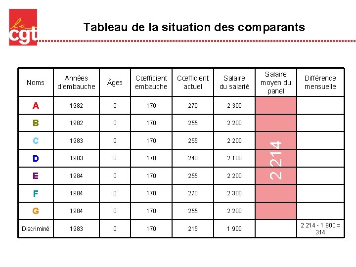 Tableau de la situation des comparants Cœfficient embauche actuel Salaire du salarié ges A Tableau de la situation des comparants Cœfficient embauche actuel Salaire du salarié ges A