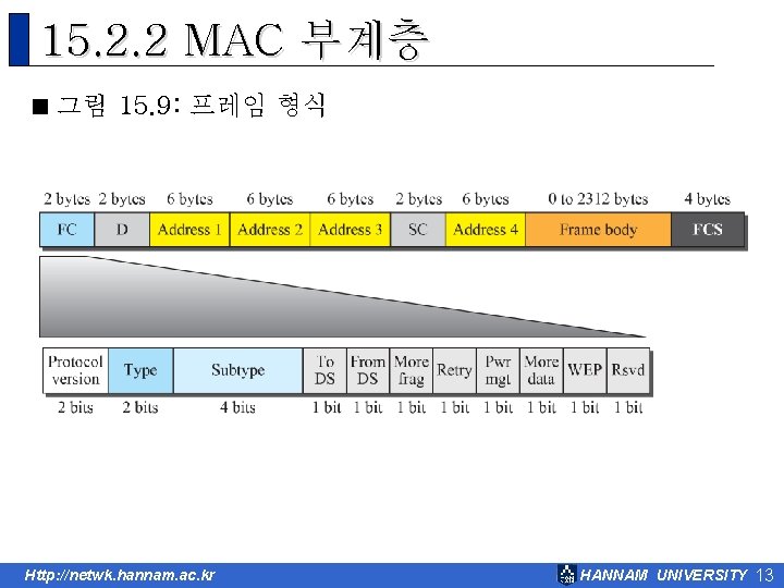 15. 2. 2 MAC 부계층 < 그림 15. 9: 프레임 형식 Http: //netwk. hannam.