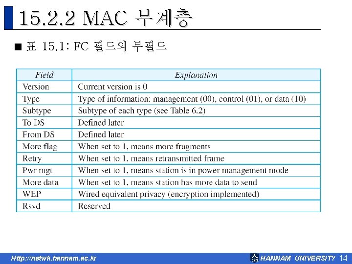 15. 2. 2 MAC 부계층 < 표 15. 1: FC 필드의 부필드 Http: //netwk.