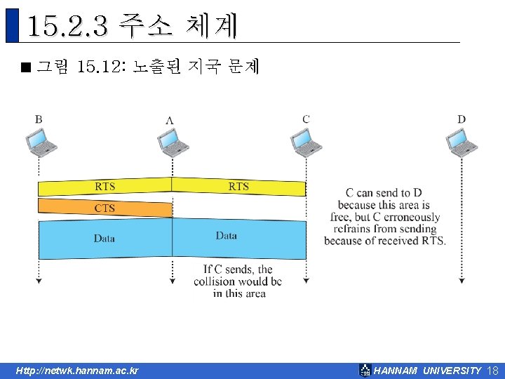 15. 2. 3 주소 체계 < 그림 15. 12: 노출된 지국 문제 Http: //netwk.