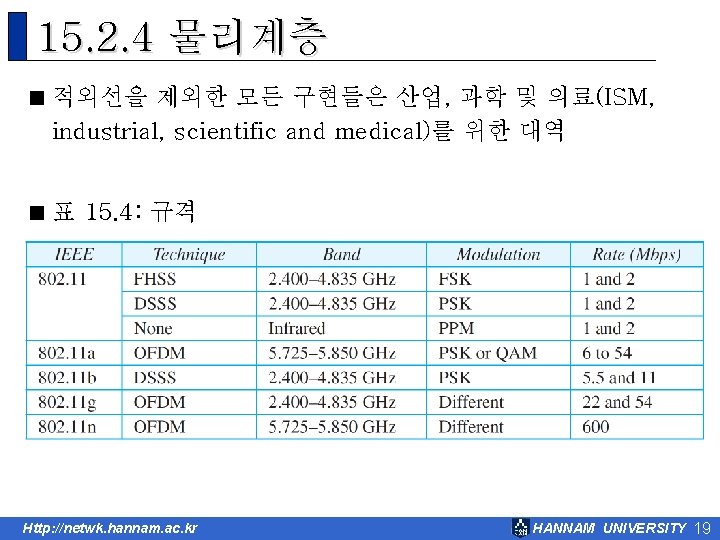 15. 2. 4 물리계층 < 적외선을 제외한 모든 구현들은 산업, 과학 및 의료(ISM, industrial,