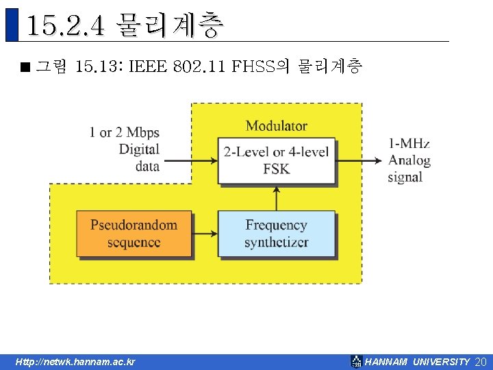 15. 2. 4 물리계층 < 그림 15. 13: IEEE 802. 11 FHSS의 물리계층 Http: