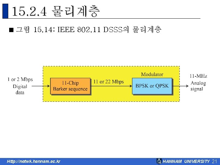 15. 2. 4 물리계층 < 그림 15. 14: IEEE 802. 11 DSSS의 물리계층 Http: