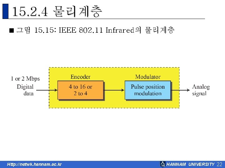 15. 2. 4 물리계층 < 그림 15. 15: IEEE 802. 11 Infrared의 물리계층 Http: