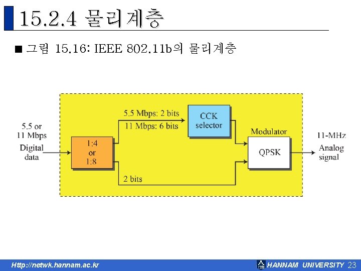 15. 2. 4 물리계층 < 그림 15. 16: IEEE 802. 11 b의 물리계층 Http: