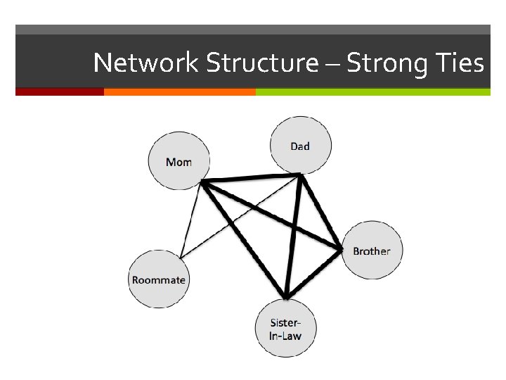 Network Structure – Strong Ties 