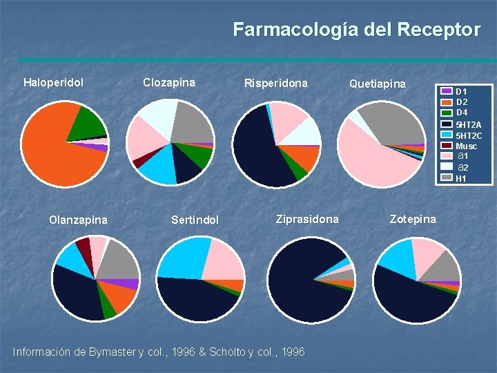 Farmacología del Receptor Haloperidol Olanzapina Clozapina Sertindol Risperidona Ziprasidona Información de Bymaster y col.