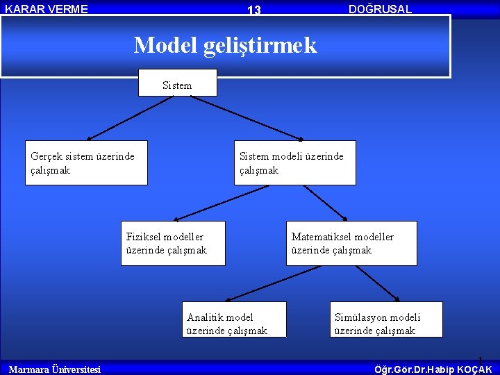 KARAR VERME DOĞRUSAL PROGRAMLAMA 13 Model geliştirmek Sistem Gerçek sistem üzerinde çalışmak Sistem modeli