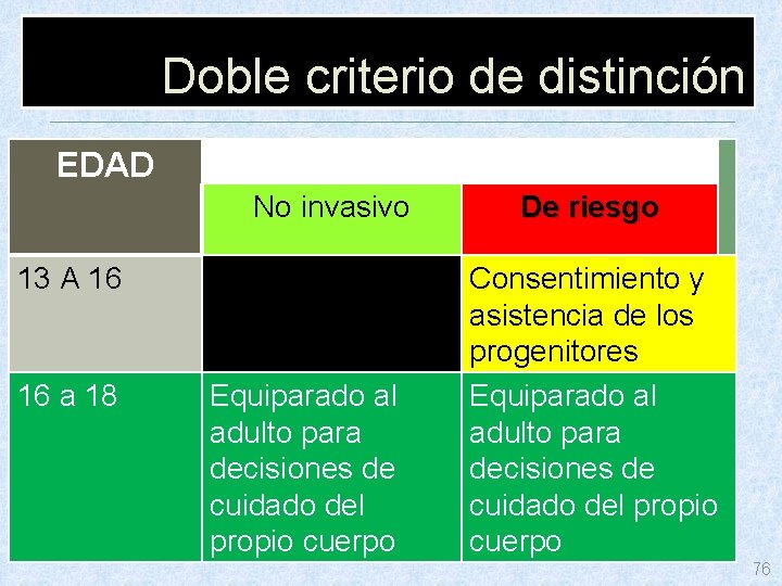 Doble criterio de distinción EDAD TRATAMIENTO No invasivo 13 A 16 Por sí solos