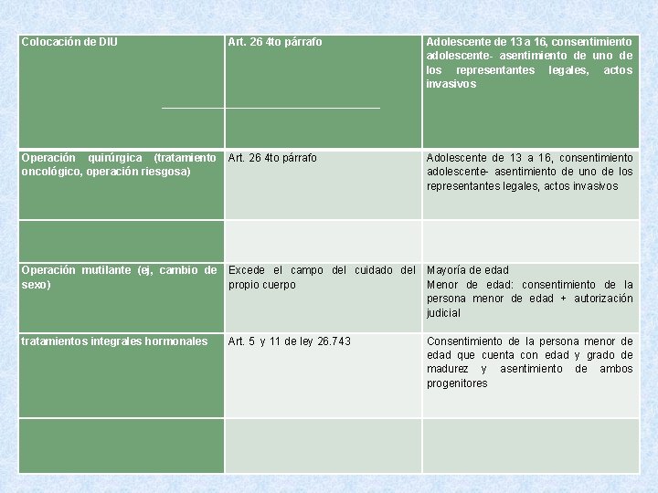 Colocación de DIU Art. 26 4 to párrafo Adolescente de 13 a 16, consentimiento