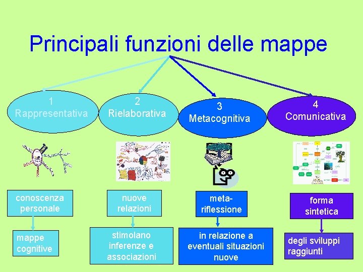 Principali funzioni delle mappe 1 Rappresentativa conoscenza personale mappe cognitive 2 Rielaborativa nuove relazioni Principali funzioni delle mappe 1 Rappresentativa conoscenza personale mappe cognitive 2 Rielaborativa nuove relazioni