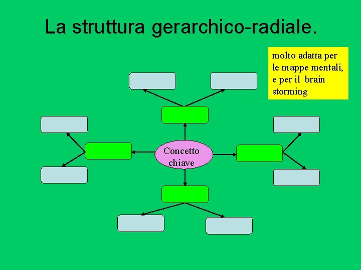 La struttura gerarchico-radiale. molto adatta per le mappe mentali, e per il brain storming La struttura gerarchico-radiale. molto adatta per le mappe mentali, e per il brain storming
