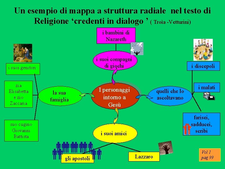 Un esempio di mappa a struttura radiale nel testo di Religione ‘credenti in dialogo Un esempio di mappa a struttura radiale nel testo di Religione ‘credenti in dialogo