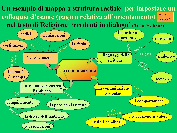 Un esempio di mappa a struttura radiale per impostare un 3 colloquio d’esame (pagina Un esempio di mappa a struttura radiale per impostare un 3 colloquio d’esame (pagina