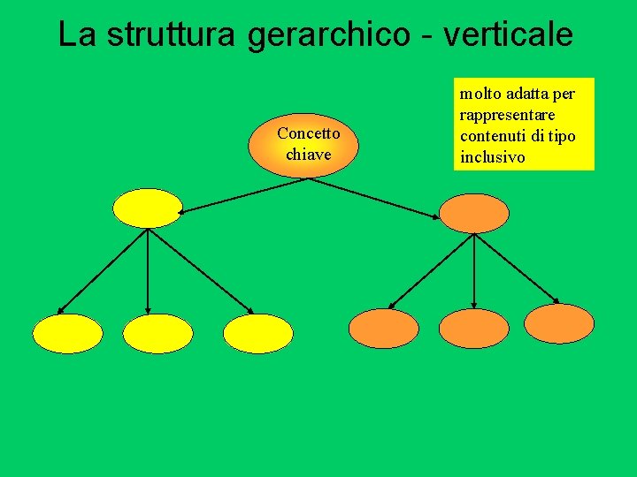 La struttura gerarchico - verticale Concetto chiave molto adatta per rappresentare contenuti di tipo La struttura gerarchico - verticale Concetto chiave molto adatta per rappresentare contenuti di tipo