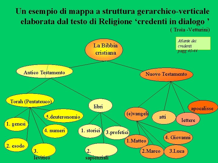 Un esempio di mappa a struttura gerarchico-verticale elaborata dal testo di Religione ‘credenti in Un esempio di mappa a struttura gerarchico-verticale elaborata dal testo di Religione ‘credenti in