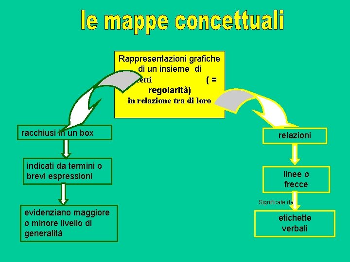 Rappresentazioni grafiche di un insieme di concetti ( = regolarità) in relazione tra di Rappresentazioni grafiche di un insieme di concetti ( = regolarità) in relazione tra di
