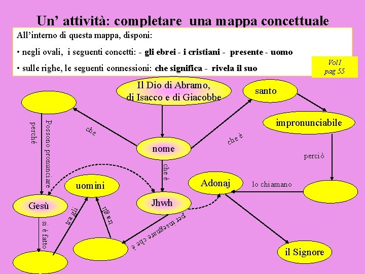 Un’ attività: completare una mappa concettuale All’interno di questa mappa, disponi: • negli ovali, Un’ attività: completare una mappa concettuale All’interno di questa mappa, disponi: • negli ovali,