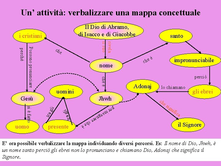 Un’ attività: verbalizzare una mappa concettuale Il Dio di Abramo, di Isacco e di Un’ attività: verbalizzare una mappa concettuale Il Dio di Abramo, di Isacco e di