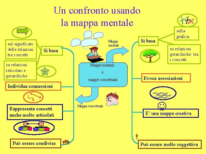 Un confronto usando la mappa mentale su relazioni gerarchiche tra i concetti Si basa Un confronto usando la mappa mentale su relazioni gerarchiche tra i concetti Si basa
