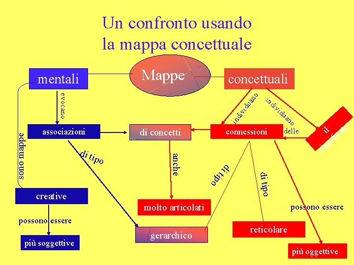 Un confronto usando la mappa concettuale Mappe mentali in di v id u ivi Un confronto usando la mappa concettuale Mappe mentali in di v id u ivi