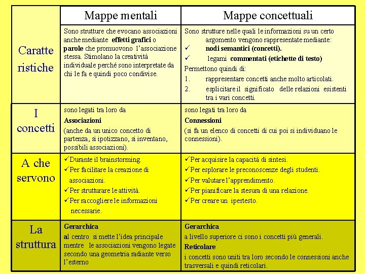 Mappe mentali Mappe concettuali Sono strutture che evocano associazioni anche mediante effetti grafici o Mappe mentali Mappe concettuali Sono strutture che evocano associazioni anche mediante effetti grafici o