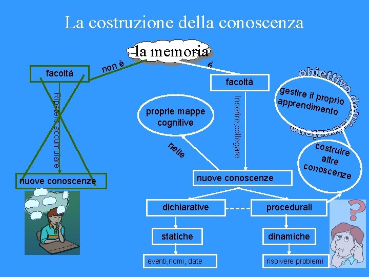 La costruzione della conoscenza facoltà non è la memoria è facoltà ne l le La costruzione della conoscenza facoltà non è la memoria è facoltà ne l le