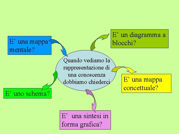 E’ un diagramma a blocchi? E’ una mappa mentale? Quando vediamo la rappresentazione di E’ un diagramma a blocchi? E’ una mappa mentale? Quando vediamo la rappresentazione di