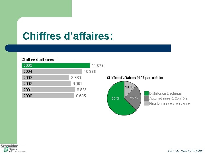 Chiffres d’affaires: LATOUCHE-ETIENNE 