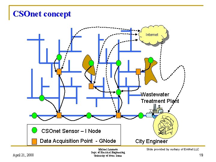 CSOnet concept Internet Wastewater Treatment Plant CSOnet Sensor – I Node Data Acquisition Point