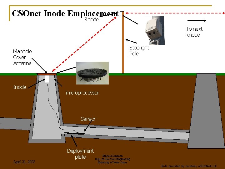 CSOnet Inode Emplacement Rnode To next Rnode Stoplight Pole Manhole Cover Antenna Inode microprocessor