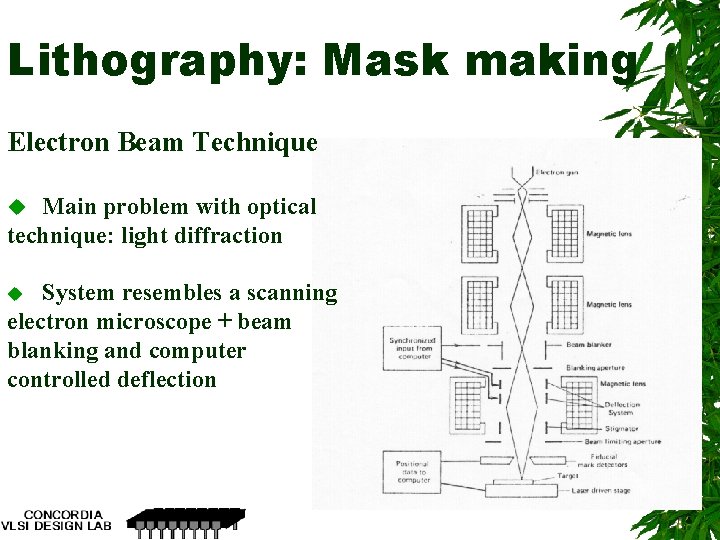 Lithography: Mask making Electron Beam Technique u Main problem with optical technique: light diffraction