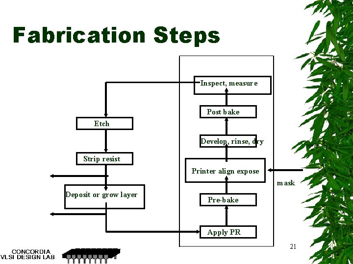 Fabrication Steps Inspect, measure Post bake Etch Develop, rinse, dry Strip resist Printer align