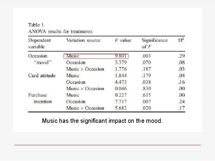 Music has the significant impact on the mood. 