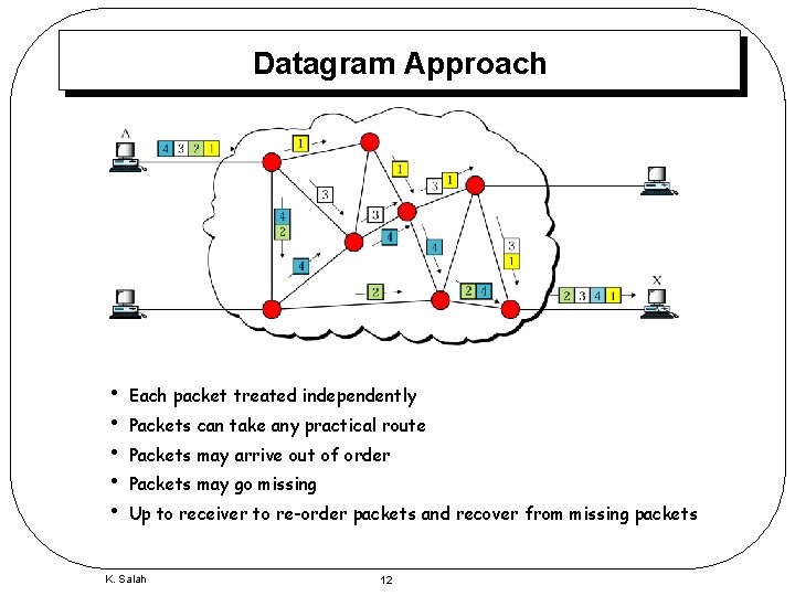 Datagram Approach • • • Each packet treated independently Packets can take any practical