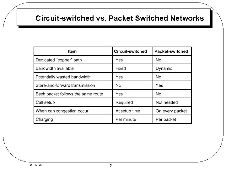 Circuit-switched vs. Packet Switched Networks K. Salah 15 